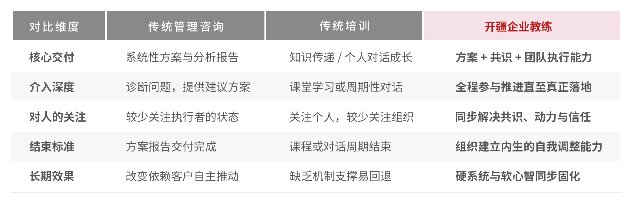 01. 开疆企业教练与其他方式的不同